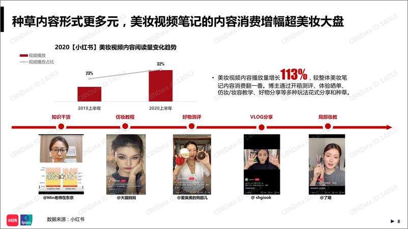 《化妆品行业：2020小红书年中美妆洞察报告》 - 第8页预览图