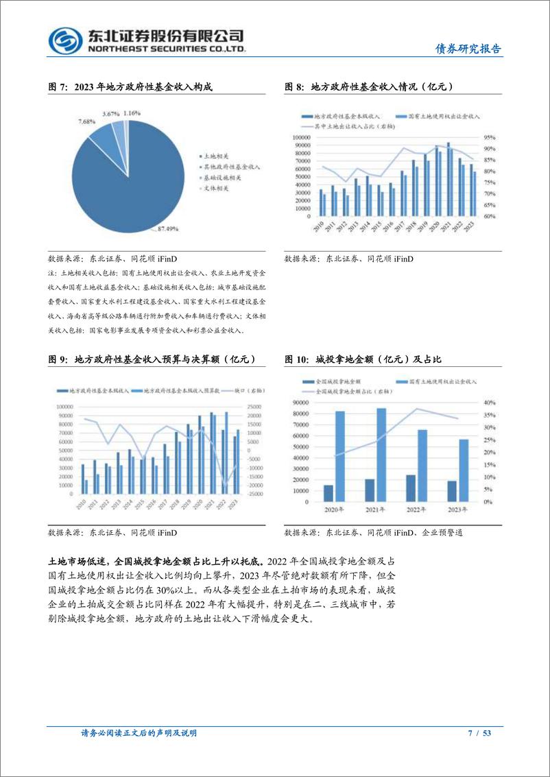 《债券研究报告：土地财政缺口及后续路径衍化-241111-东北证券-53页》 - 第7页预览图