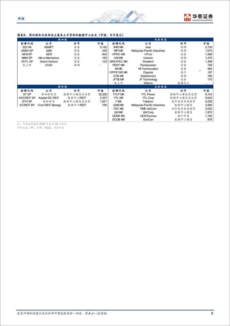 《科技行业专题研究-马来西亚：半导体和数据中心行业迎来快速发展机遇-240530-华泰证券-28页》 - 第6页预览图
