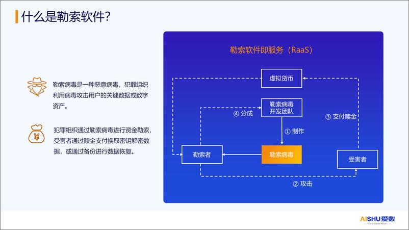 《爱数_苏楚杰__2024年制造业防勒索病毒方案》 - 第4页预览图