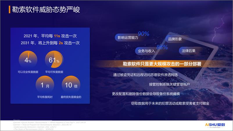 《爱数_苏楚杰__2024年制造业防勒索病毒方案》 - 第6页预览图