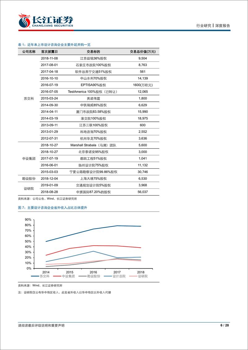 《建筑与工程行业：大巧不工，勘设领先企业的五维度对比-20190525-长江证券-28页》 - 第7页预览图