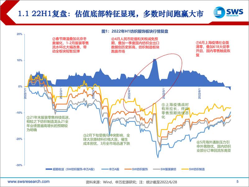 《纺织服装行业2022下半年投资策略：寻找需求韧性，坚守长期成长赛道-60页》 - 第6页预览图