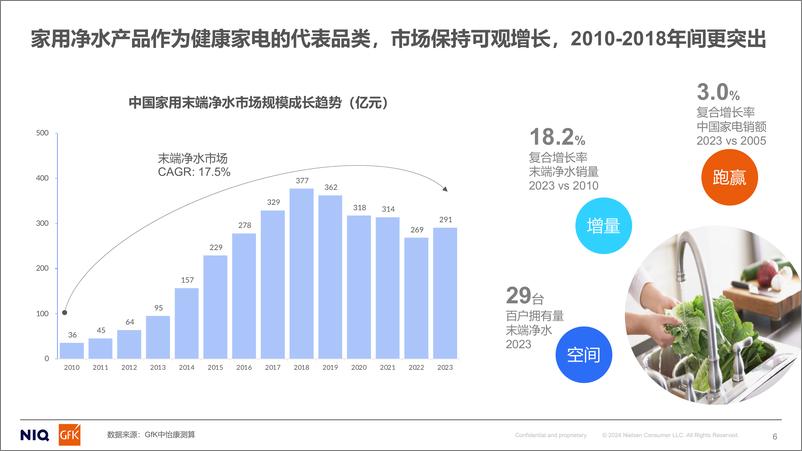 《GfK_2024年家用净水市场分析&2025年预判报告》 - 第6页预览图