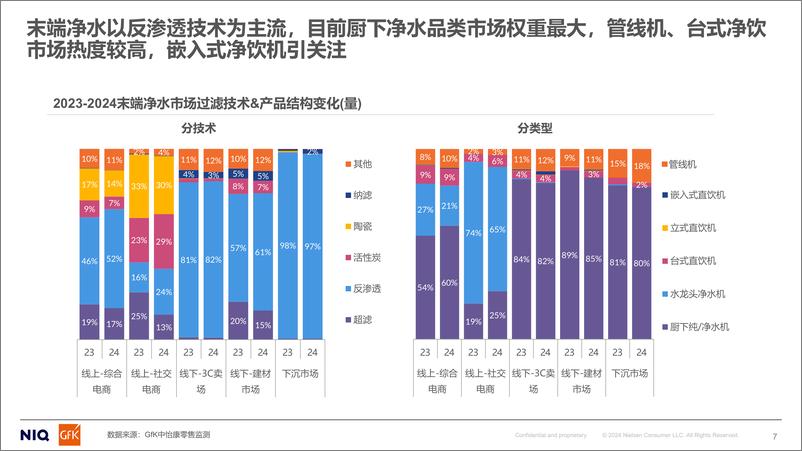 《GfK_2024年家用净水市场分析&2025年预判报告》 - 第7页预览图