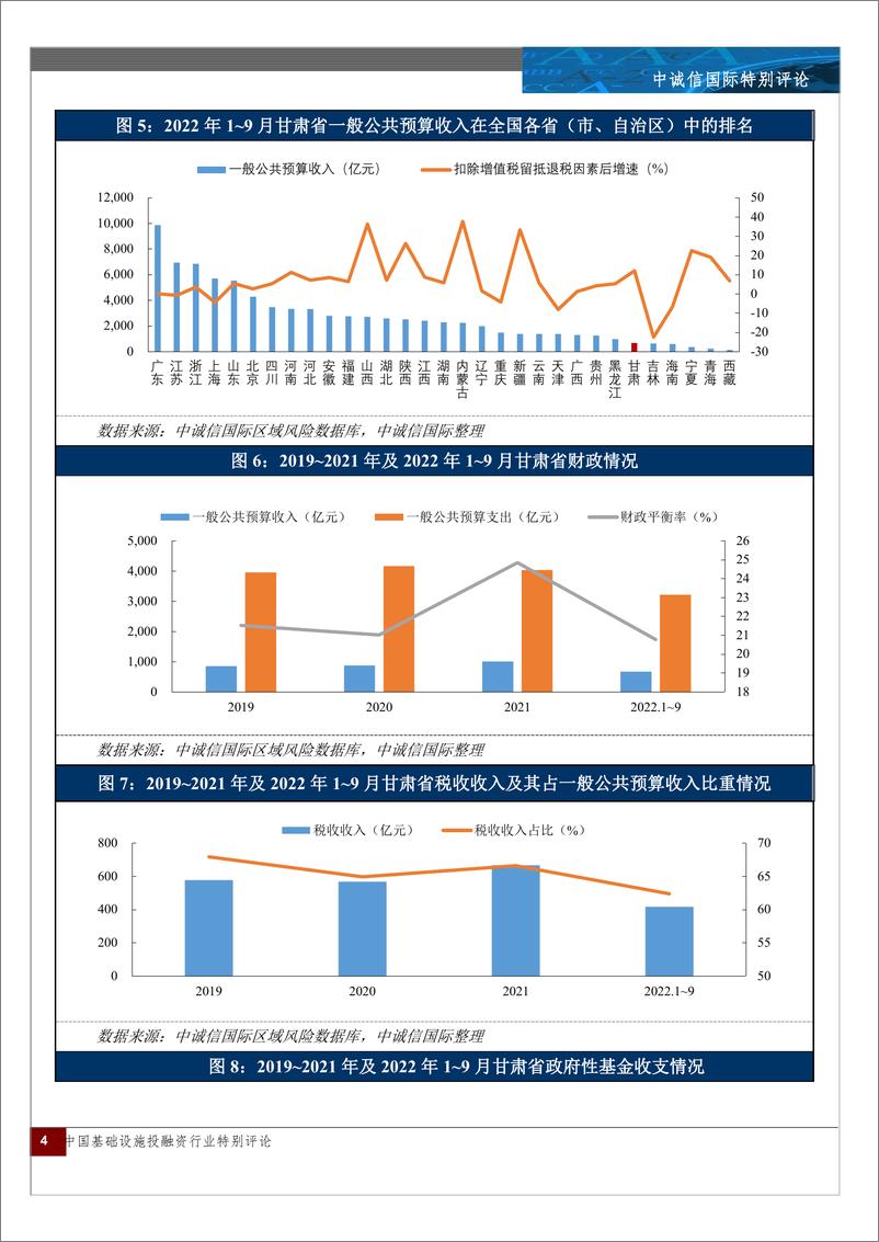 《中诚信-甘肃省城投债市场现状及风险分析-16页》 - 第4页预览图