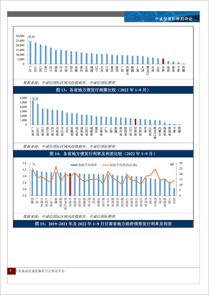 《中诚信-甘肃省城投债市场现状及风险分析-16页》 - 第7页预览图