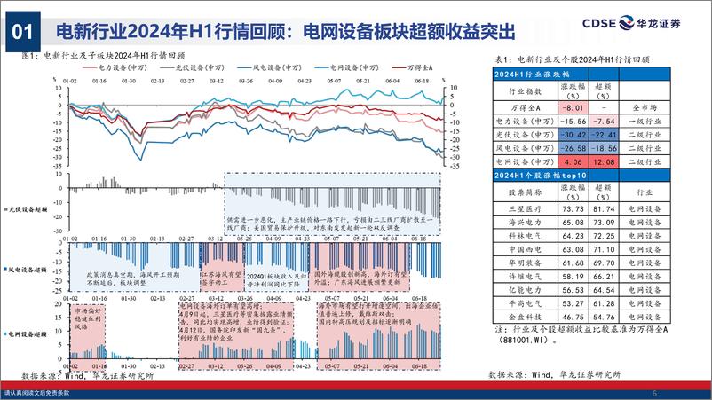 《华龙证券-电力设备行业2024年半年报业绩综述_风光底部明朗_电网景气上行》 - 第6页预览图