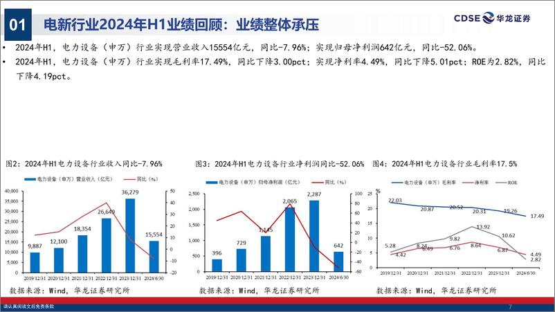 《华龙证券-电力设备行业2024年半年报业绩综述_风光底部明朗_电网景气上行》 - 第7页预览图