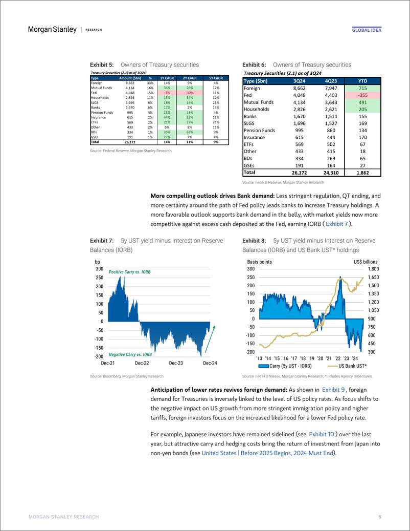 《Morgan Stanley Fixed-Global Macro Strategist Top 10 Surprises for 2025-112320384》 - 第5页预览图