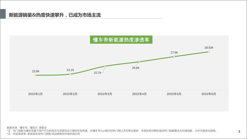 《懂车帝-大数据下的新能源用户洞察及趋势分析-2022.07-33页》 - 第3页预览图