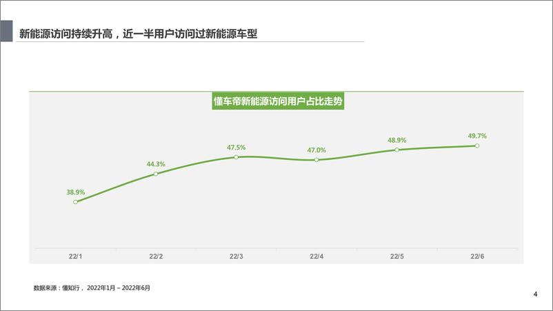 《懂车帝-大数据下的新能源用户洞察及趋势分析-2022.07-33页》 - 第5页预览图