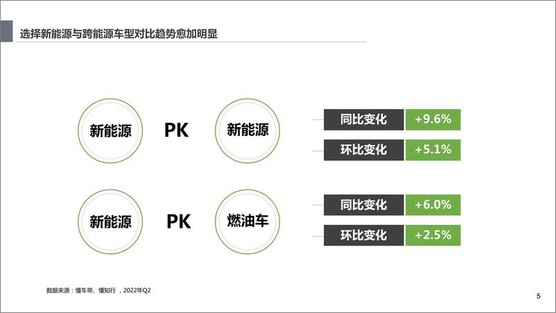 《懂车帝-大数据下的新能源用户洞察及趋势分析-2022.07-33页》 - 第6页预览图