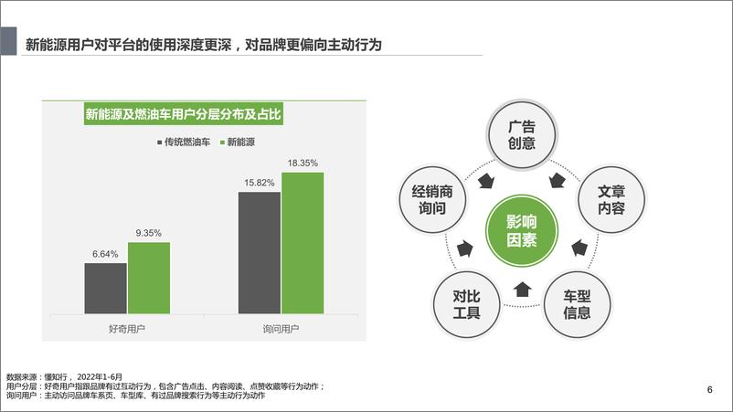 《懂车帝-大数据下的新能源用户洞察及趋势分析-2022.07-33页》 - 第7页预览图