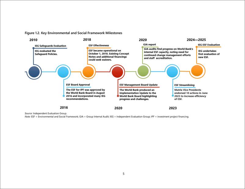 《2024年实施世界银行的环境和社会框架_发展评估报告_英文版_》 - 第5页预览图