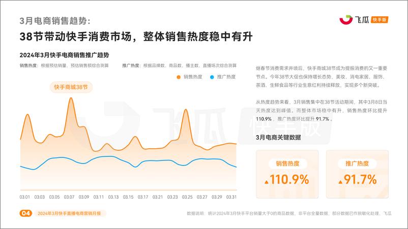 《2024年3月快手直播电商营销月报-飞瓜数据》 - 第5页预览图