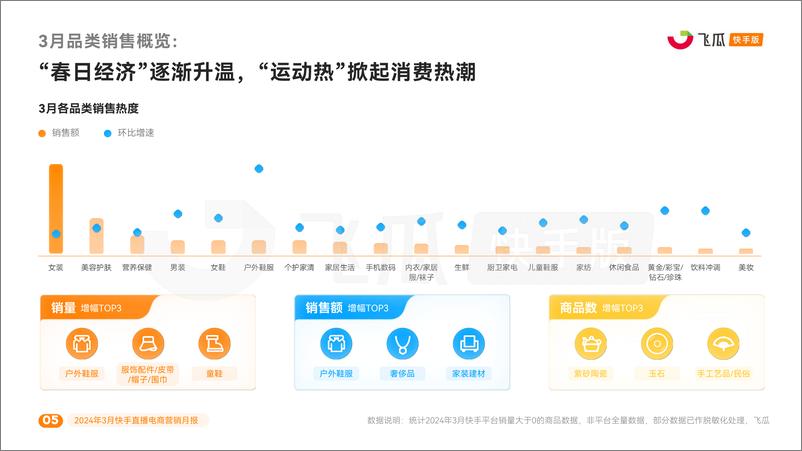 《2024年3月快手直播电商营销月报-飞瓜数据》 - 第6页预览图