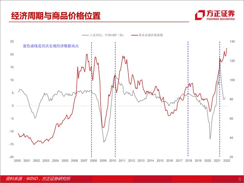 《二季度A股市场展望：滞胀顶点-20220412-方正证券-28页》 - 第7页预览图