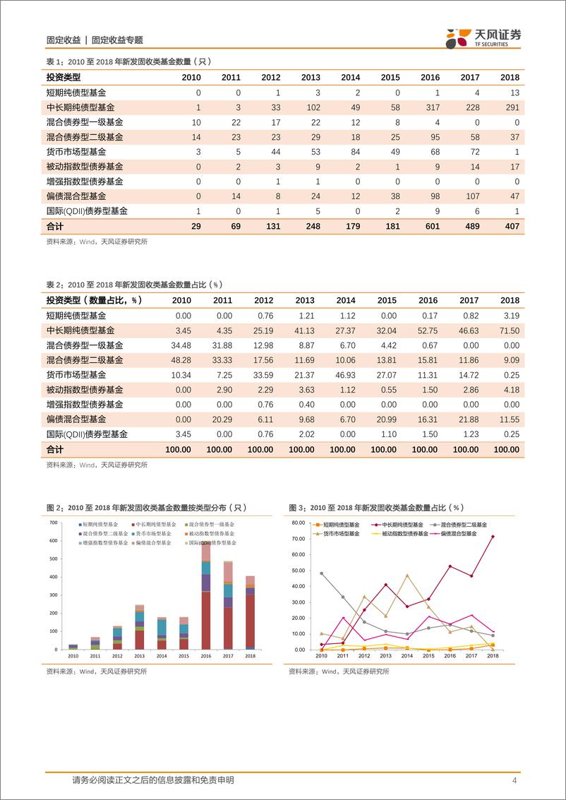 《固收类基金专题：2018年新发了哪些固收类基金？-20190102-天风证券-10页》 - 第5页预览图