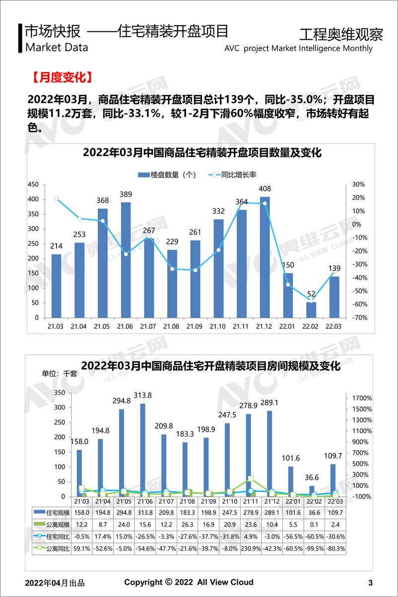 《【家电月报】2022年03月精装地产-工程版月报-13页》 - 第4页预览图