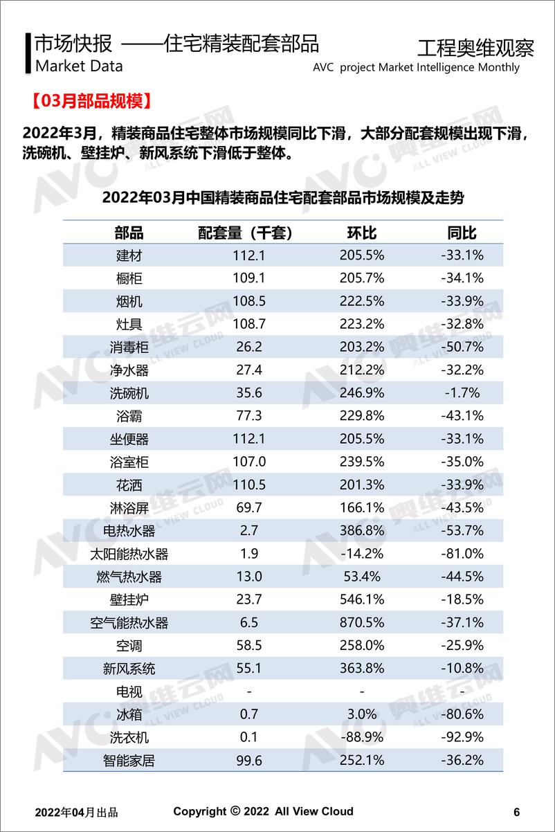 《【家电月报】2022年03月精装地产-工程版月报-13页》 - 第7页预览图