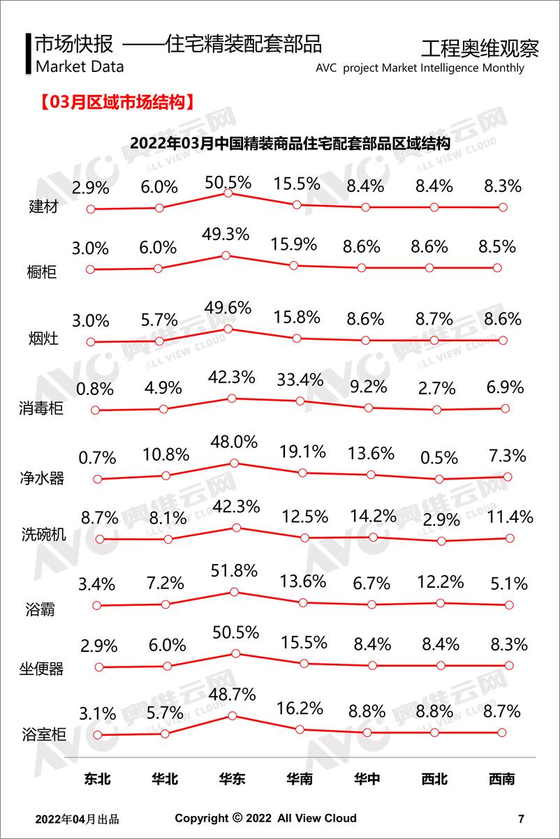 《【家电月报】2022年03月精装地产-工程版月报-13页》 - 第8页预览图