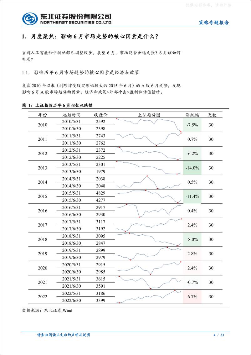 《东北证券-6月A股市场展望：把握反弹，结构延续-230604》 - 第4页预览图