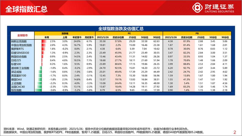 《全球估值观察系列五十五：科创50估值为27.7%分位数-20230527-财通证券-29页》 - 第3页预览图