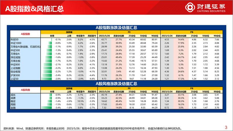 《全球估值观察系列五十五：科创50估值为27.7%分位数-20230527-财通证券-29页》 - 第4页预览图