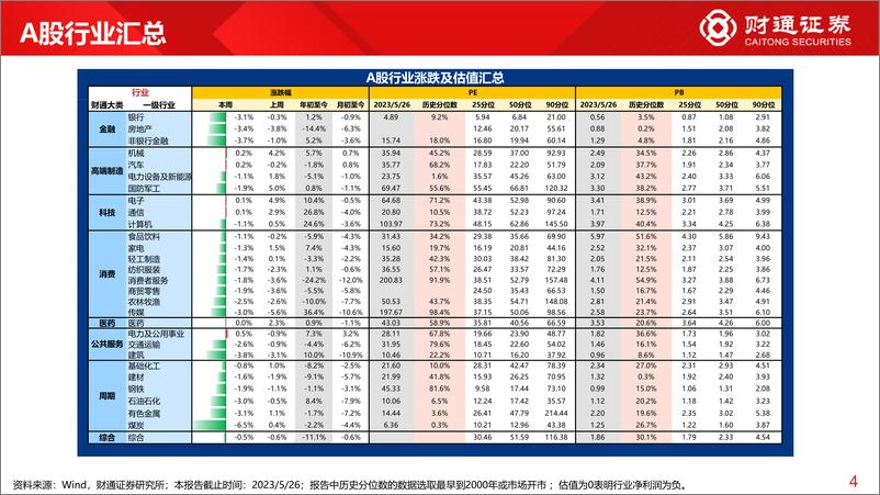 《全球估值观察系列五十五：科创50估值为27.7%分位数-20230527-财通证券-29页》 - 第5页预览图