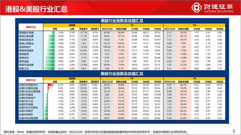 《全球估值观察系列五十五：科创50估值为27.7%分位数-20230527-财通证券-29页》 - 第6页预览图