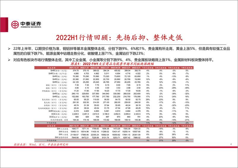 《有色金属行业：终将回归的需求与回不去的产业变革2，分化的延续-20220721-中泰证券-142页》 - 第5页预览图