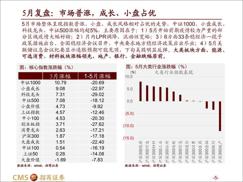 《A股22年6月观点及配置建议：上行确立，调整不惧-20220605-招商证券-126页》 - 第6页预览图