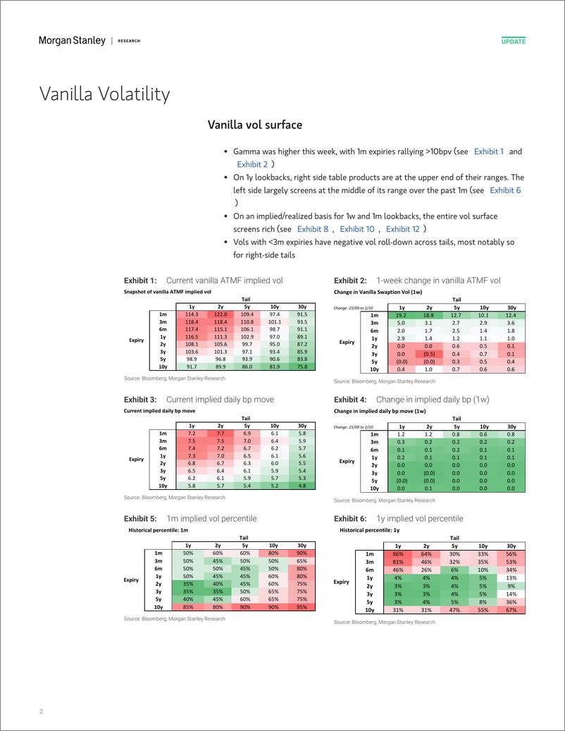 《Morgan Stanley Fixed-Global Macro Strategy US Rate Volatility Screener-110581122》 - 第2页预览图