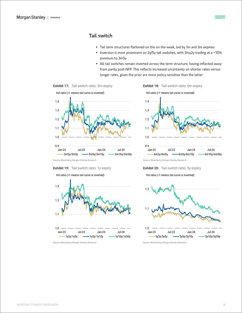 《Morgan Stanley Fixed-Global Macro Strategy US Rate Volatility Screener-110581122》 - 第5页预览图