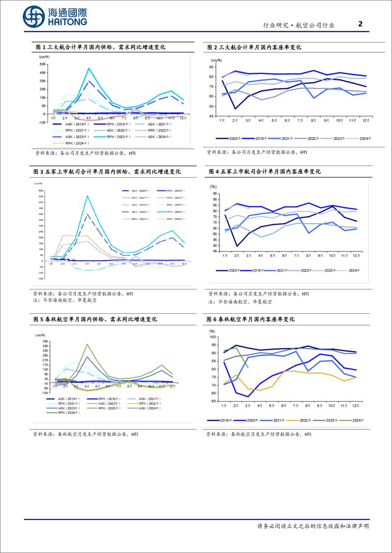《交通运输行业：3月行业需求有所回落，小航继续领跑-240417-海通国际-10页》 - 第2页预览图