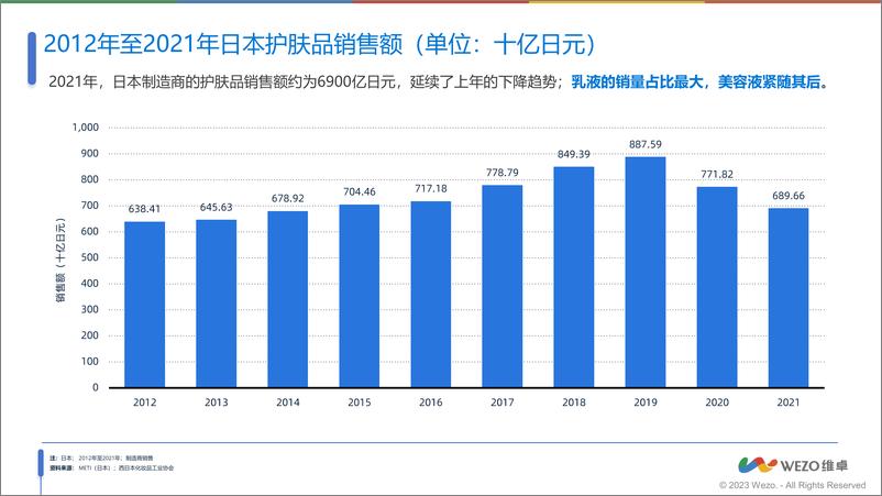 《2013-2023日本美容美发行业研究报告-WEZO维卓-33页》 - 第6页预览图