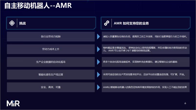 《MiR自主移动机器人（朱煜辰）：MiR-AMR赋能制造业》 - 第7页预览图