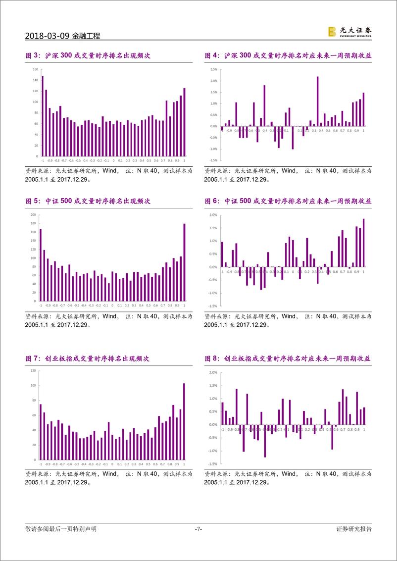 《光大证2018030技术择时系列报告之三：放量恰是入市时，成交量择时初探》 - 第7页预览图