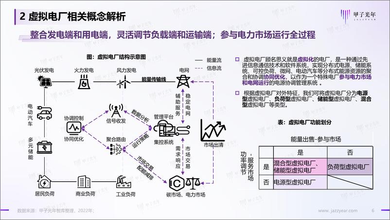 《虚拟电厂微报告-15页》 - 第7页预览图