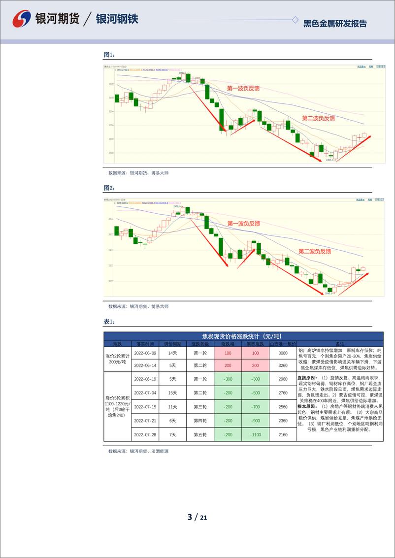 《黑色月度报告：低库存下强预期，把握双焦做多机会-20220731-银河期货-21页》 - 第4页预览图