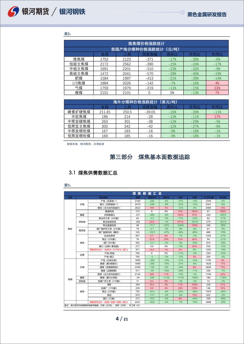 《黑色月度报告：低库存下强预期，把握双焦做多机会-20220731-银河期货-21页》 - 第5页预览图