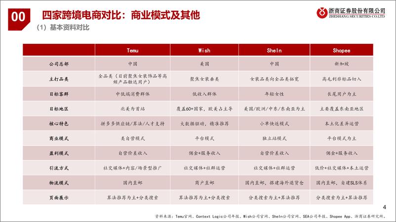 《商贸零售行业折扣消费专题系列一：Temu能否复制拼多多的成功？以Temu、Wish、SheIn、Shopee对比为例》 - 第4页预览图