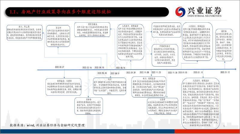 《地产债2月展望：政策加速中的等待与机遇-20230201-兴业证券-43页》 - 第6页预览图