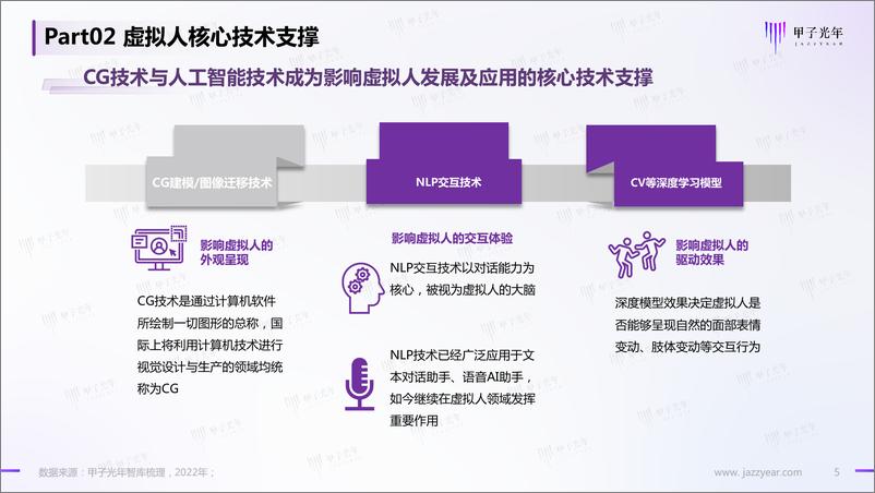 《虚拟人研究报告-甲子光年-13页-WN9》 - 第5页预览图