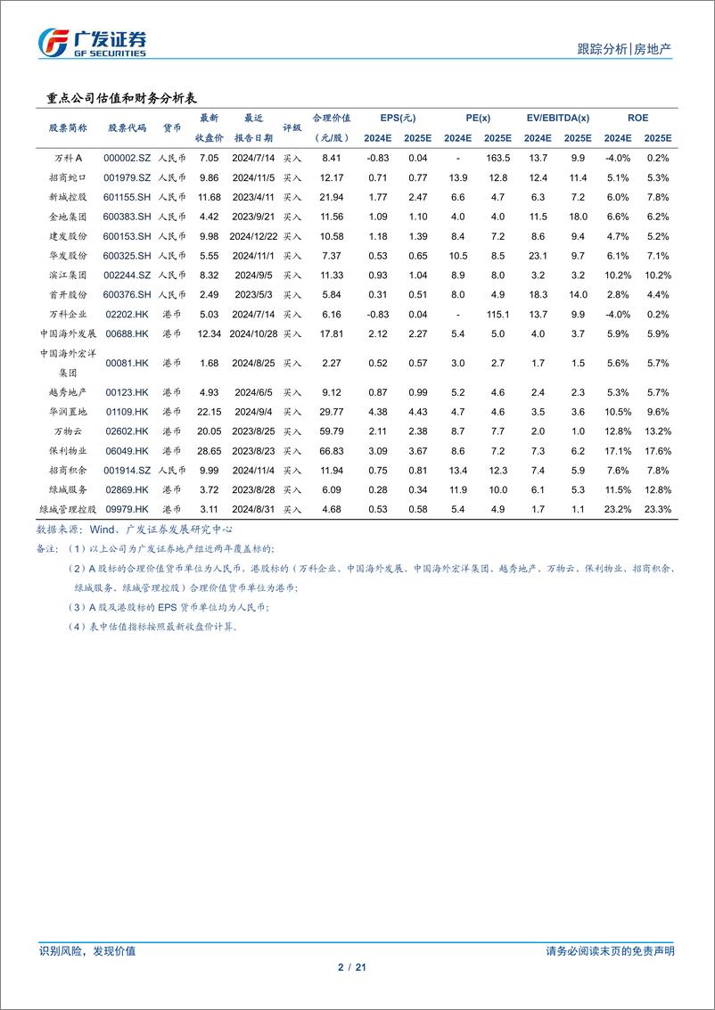 《房地产行业回首与展望，地产年度总结：房企销售，下行压力一视同仁，买方市场适者生存-250107-广发证券-21页》 - 第2页预览图