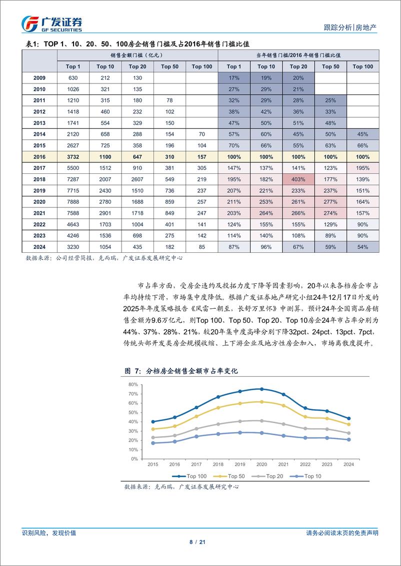 《房地产行业回首与展望，地产年度总结：房企销售，下行压力一视同仁，买方市场适者生存-250107-广发证券-21页》 - 第8页预览图