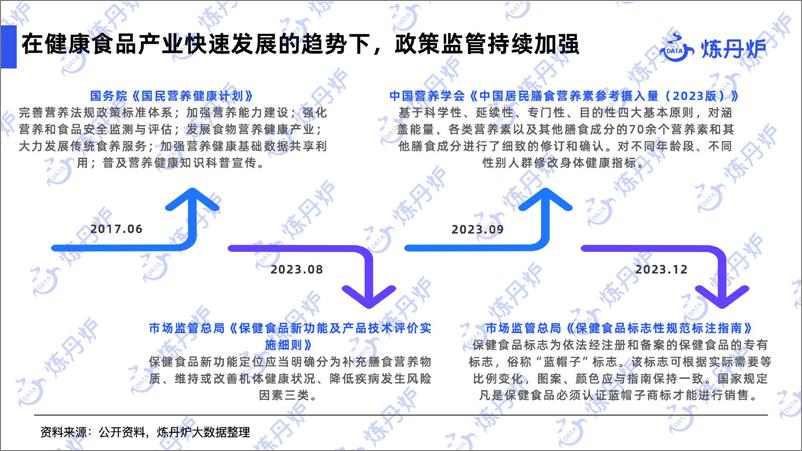 《2024健康消费市场趋势-炼丹炉-2024.5-47页》 - 第5页预览图