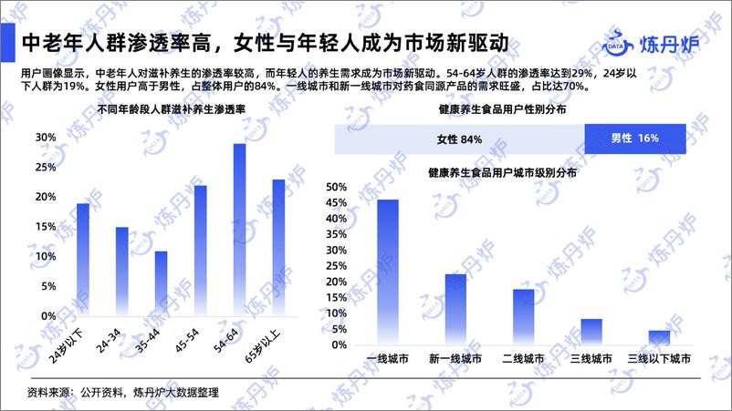 《2024健康消费市场趋势-炼丹炉-2024.5-47页》 - 第8页预览图