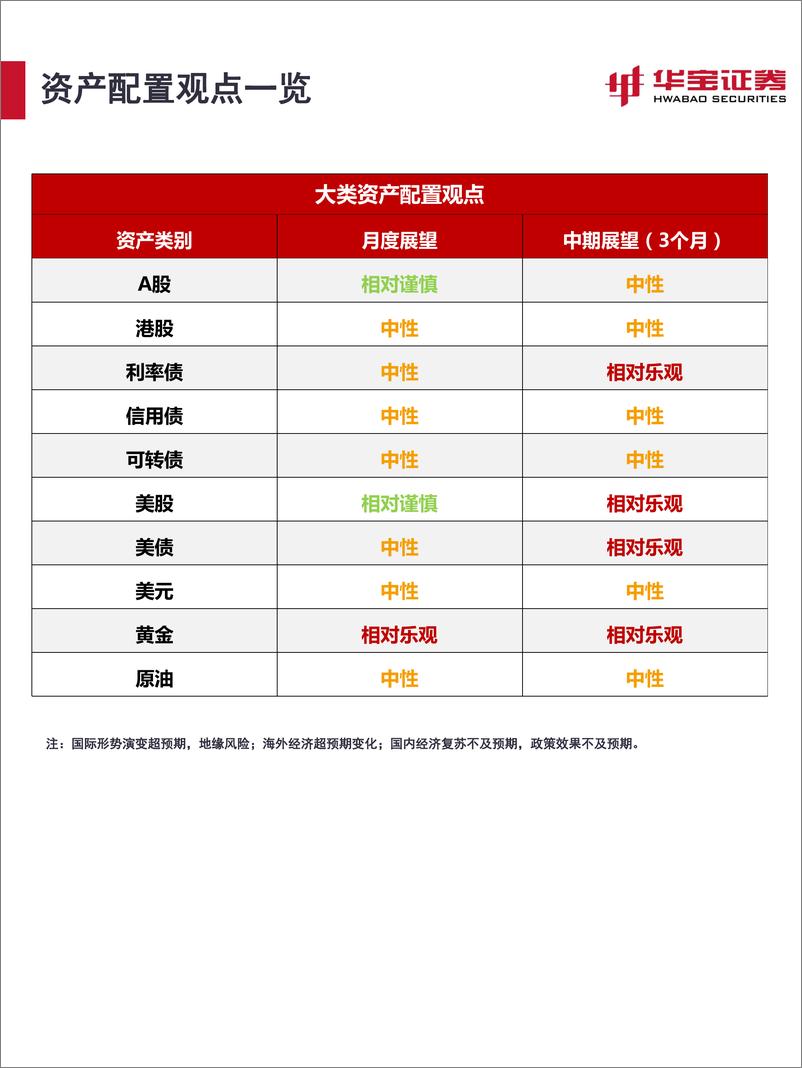 《2024年9月资产配置报告：弱势行情之后，阶段性反弹临近-240903-华宝证券-35页》 - 第4页预览图